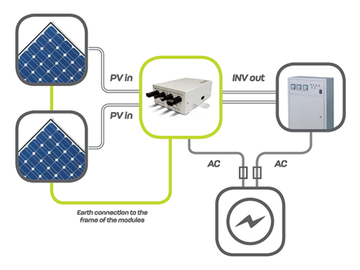 The only product that works in combination with grounding